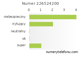 Oceny numeru telefonu 226524200