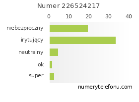 Oceny numeru telefonu 226524217