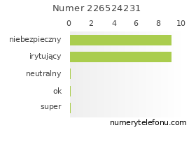 Oceny numeru telefonu 226524231