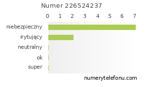 Oceny numeru telefonu 226524237
