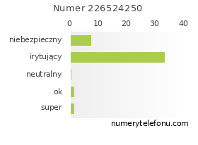 Oceny numeru telefonu 226524250