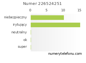 Oceny numeru telefonu 226524251