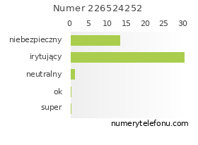Oceny numeru telefonu 226524252