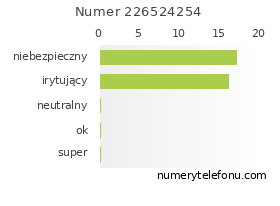 Oceny numeru telefonu 226524254