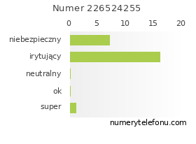 Oceny numeru telefonu 226524255