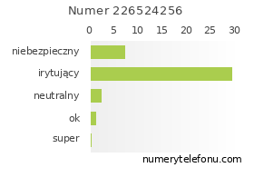 Oceny numeru telefonu 226524256