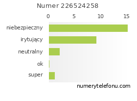 Oceny numeru telefonu 226524258