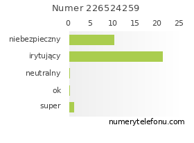 Oceny numeru telefonu 226524259