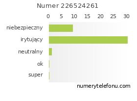 Oceny numeru telefonu 226524261