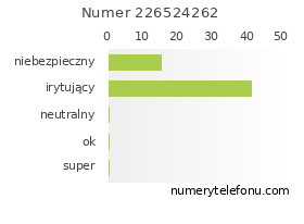 Oceny numeru telefonu 226524262