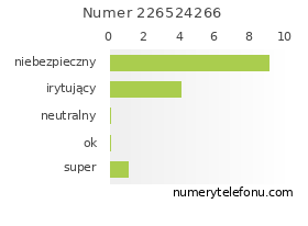 Oceny numeru telefonu 226524266