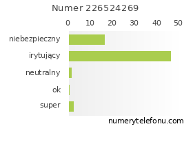 Oceny numeru telefonu 226524269