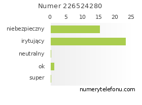 Oceny numeru telefonu 226524280