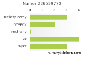 Oceny numeru telefonu 226529770