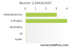 Oceny numeru telefonu 226602807