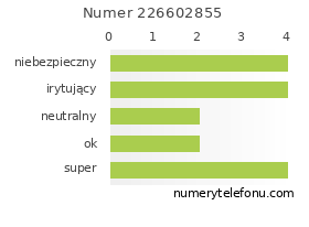 Oceny numeru telefonu 226602855