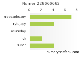 Oceny numeru telefonu 226666662