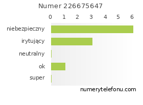 Oceny numeru telefonu 226675647