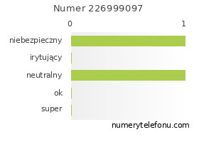 Oceny numeru telefonu 226999097