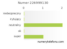 Oceny numeru telefonu 226999130