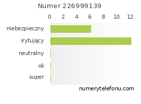 Oceny numeru telefonu 226999139