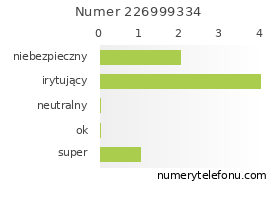 Oceny numeru telefonu 226999334