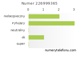 Oceny numeru telefonu 226999365