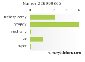 Oceny numeru telefonu 226999365