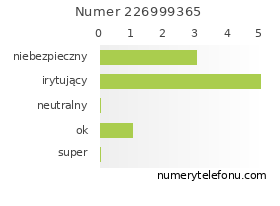 Oceny numeru telefonu 226999365