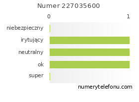 Oceny numeru telefonu 227035600