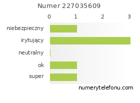Oceny numeru telefonu 227035609