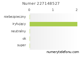 Oceny numeru telefonu 227148527
