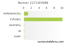 Oceny numeru telefonu 227183988