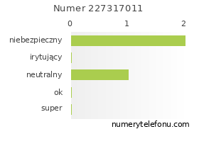 Oceny numeru telefonu 227317011