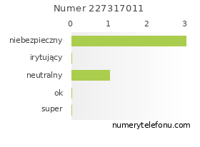 Oceny numeru telefonu 227317011