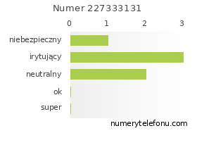 Oceny numeru telefonu 227333131