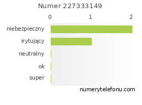 Oceny numeru telefonu 227333149