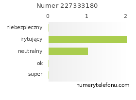 Oceny numeru telefonu 227333180