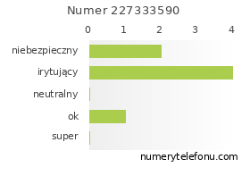 Oceny numeru telefonu 227333590