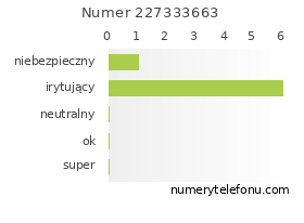 Oceny numeru telefonu 227333663