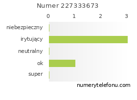 Oceny numeru telefonu 227333673