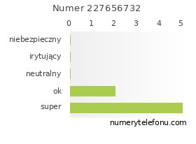 Oceny numeru telefonu 227656732