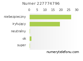 Oceny numeru telefonu 227774796