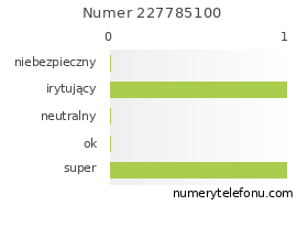 Oceny numeru telefonu 227785100