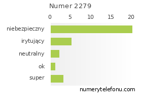 Oceny numeru telefonu 2279