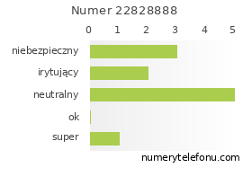 Oceny numeru telefonu 22828888