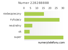 Oceny numeru telefonu 228288888