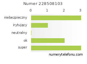 Oceny numeru telefonu 228508103