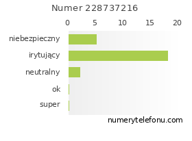 Oceny numeru telefonu 228737216