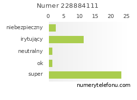 Oceny numeru telefonu 228884111